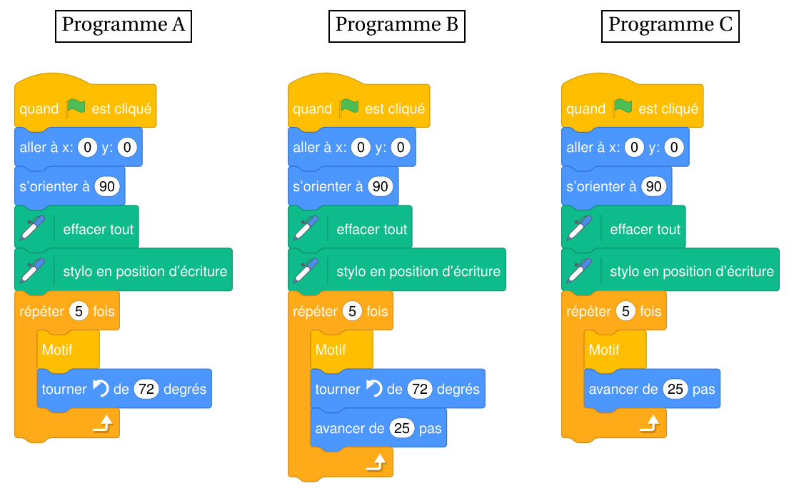 Trois scripts Scratch qui commencent tous par aller à x: 0 y: 0, s'orienter à 90, effacer tout, stylo en position d'écriture, puis répéter 5 fois. Programme A : Motif puis tourner à gauche de 72 degrés. Programme B : Motif, tourner à gauche de 72 degrés, puis avancer de 25 pas. Programme C : Motif puis avancer de 25 pas