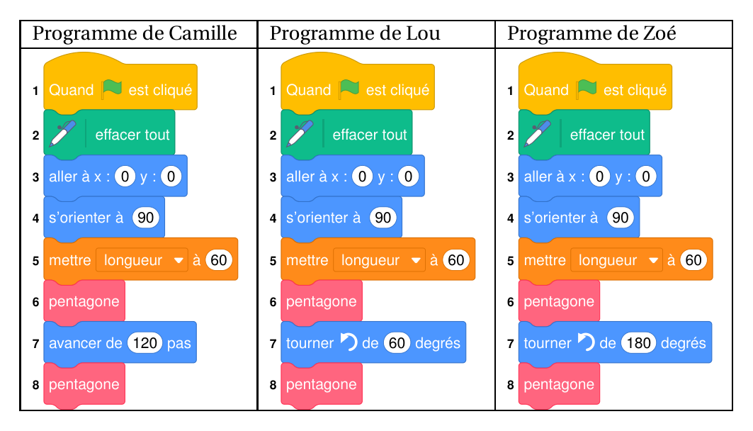 Trois programmes Scratch identiques jusqu'à la ligne 6 (drapeau vert, effacer tout, aller à x : 0 y : 0, s'orienter à 90, mettre longueur à 60, pentagone) ; ligne 7 : avancer de 120 pas pour Camille, tourner à gauche de 60 degrés pour Lou, tourner à gauche de 180 degrés pour Zoé ; ligne 8 : pentagone