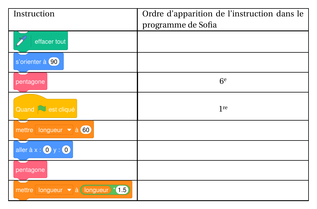 Tableau de huit instructions Scratch dans le désordre : effacer tout, s'orienter à 90, pentagone (6e), quand drapeau vert cliqué (1re), mettre longueur à 60, aller à x : 0 y : 0, pentagone, mettre longueur à longueur fois 1,5 ; la colonne des rangs est à compléter