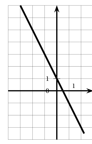 Repère quadrillé avec une unité par carreau : la représentation de f est une droite décroissante qui coupe l'axe des ordonnées au point de coordonnées (0 ; 1) et descend de 2 carreaux chaque fois qu'on avance d'un carreau vers la droite