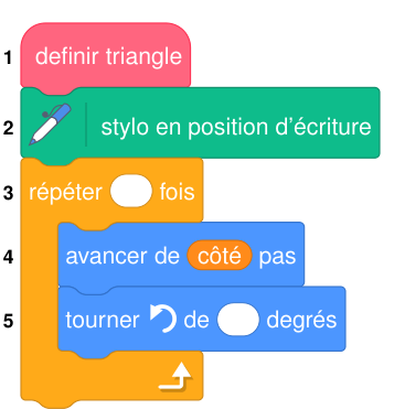 Bloc Scratch numéroté de 1 à 5 : ligne 1 définir triangle, ligne 2 stylo en position d'écriture, ligne 3 répéter (case vide) fois, ligne 4 avancer de côté pas, ligne 5 tourner vers la gauche de (case vide) degrés