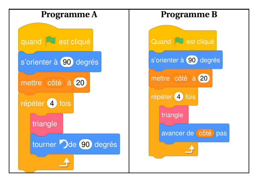 Programme A : quand le drapeau est cliqué, s'orienter à 90 degrés, mettre côté à 20, répéter 4 fois (triangle, tourner vers la gauche de 90 degrés). Programme B : quand le drapeau est cliqué, s'orienter à 90 degrés, mettre côté à 20, répéter 4 fois (triangle, avancer de côté pas)