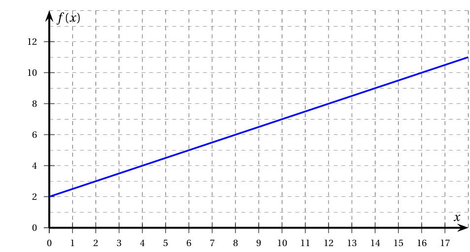 Droite représentant f(x) = 0,5x + 2 pour x de 0 à 17 dans un repère quadrillé : elle part du point (0 ; 2) et monte jusqu'à environ (17 ; 10,5), axe des abscisses gradué de 1 en 1 et axe des ordonnées de 2 en 2