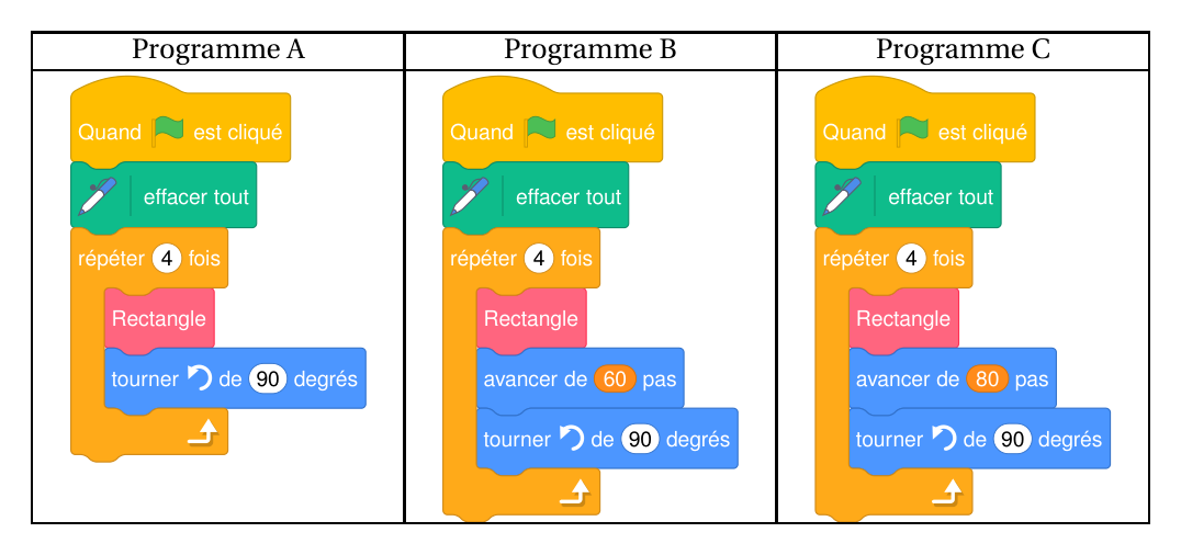 Trois programmes Scratch qui effacent tout puis répètent 4 fois le bloc Rectangle : le programme A tourne ensuite à gauche de 90 degrés, le programme B avance de 60 pas puis tourne à gauche de 90 degrés, le programme C avance de 80 pas puis tourne à gauche de 90 degrés