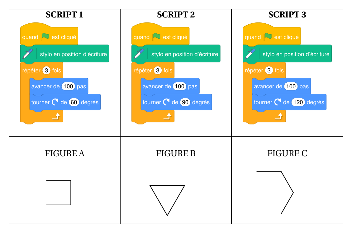 Trois scripts Scratch répétant 3 fois « avancer de 100 pas » puis « tourner à droite » de 60° (script 1), 90° (script 2) ou 120° (script 3), et trois figures : A formée de trois côtés d'un carré, B un triangle équilatéral pointe en bas, C une ligne brisée de trois segments égaux