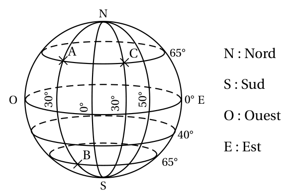 Sphère terrestre avec les pôles N et S, l'équateur (0°), les parallèles 65° en haut, 40° et 65° en bas, et les méridiens notés 30°, 0°, 30° et 50° de l'ouest vers l'est ; le point A est sur le parallèle 65° du haut et le méridien 30° à gauche, C sur le même parallèle et le méridien 30° à droite, B sur le parallèle 65° du bas ; légende N : Nord, S : Sud, O : Ouest, E : Est