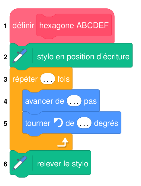 Bloc Scratch numéroté (annexe à rendre avec la copie) : 1 définir hexagone ABCDEF ; 2 stylo en position d'écriture ; 3 répéter ... fois ; 4 avancer de ... pas ; 5 tourner à gauche de ... degrés ; 6 relever le stylo