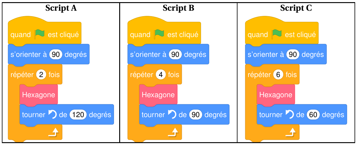 Trois scripts Scratch commençant par quand le drapeau est cliqué puis s'orienter à 90 degrés : script A, répéter 2 fois Hexagone puis tourner à gauche de 120 degrés ; script B, répéter 4 fois Hexagone puis tourner à gauche de 90 degrés ; script C, répéter 6 fois Hexagone puis tourner à gauche de 60 degrés