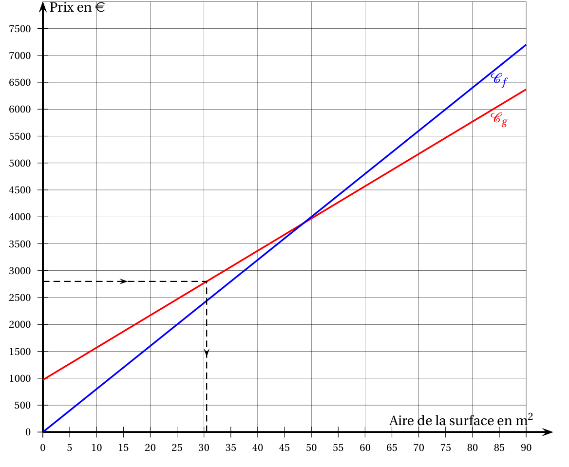 Graphique complété : droite rouge Cg de g partant de 970 € et droite bleue Cf de f passant par l'origine, qui se coupent vers 48,5 m² et 3 880 € ; des pointillés partent de 2 800 € sur l'axe des prix, rejoignent la droite Cg puis descendent vers environ 30 m² sur l'axe des aires