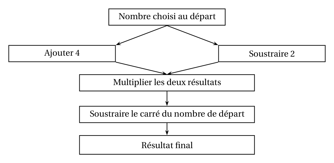 Programme de calcul : partir du nombre choisi au départ, d'un côté ajouter 4, de l'autre soustraire 2, multiplier les deux résultats, soustraire le carré du nombre de départ pour obtenir le résultat final