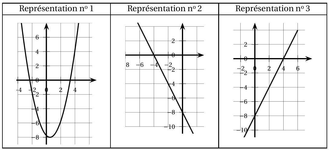 Trois graphiques : représentation n°1, une parabole de sommet proche du point de coordonnées (0,5 ; -8) ; représentation n°2, une droite décroissante passant par (-4 ; 0) et (0 ; -8) ; représentation n°3, une droite croissante passant par (0 ; -8) et (4 ; 0)