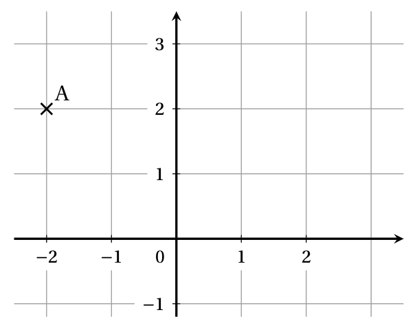 Repère gradué de -2 à 2 en abscisse et de -1 à 3 en ordonnée, avec le point A placé à l'intersection de la verticale d'abscisse -2 et de l'horizontale d'ordonnée 2