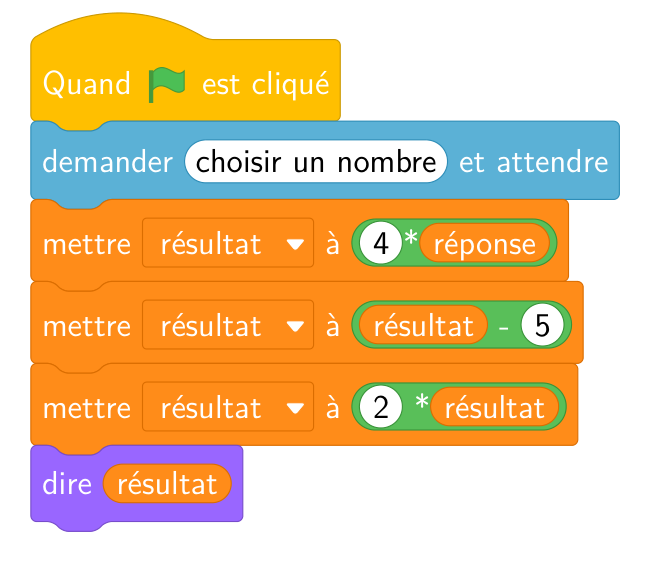 Script Scratch du programme B : quand le drapeau vert est cliqué, demander choisir un nombre et attendre, mettre résultat à 4 fois réponse, mettre résultat à résultat moins 5, mettre résultat à 2 fois résultat, dire résultat