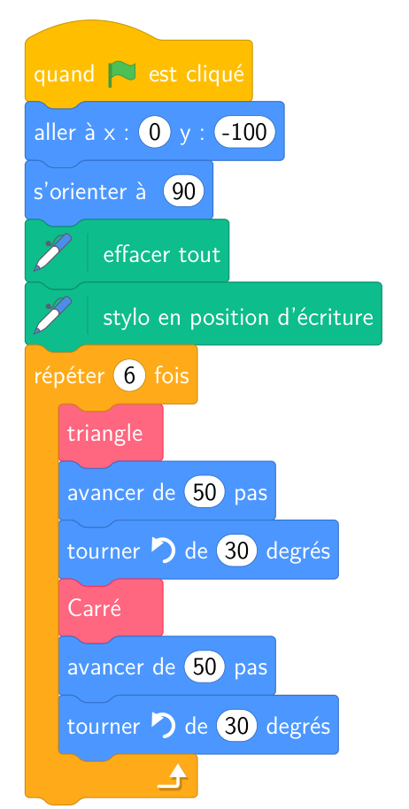 Programme principal Scratch : quand le drapeau vert est cliqué, aller à x 0 y -100, s'orienter à 90, effacer tout, stylo en position d'écriture, répéter 6 fois : triangle, avancer de 50 pas, tourner à gauche de 30 degrés, Carré, avancer de 50 pas, tourner à gauche de 30 degrés
