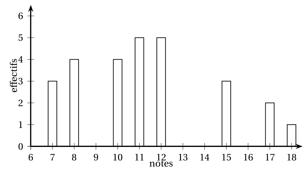 Diagramme en barres des notes : 3 élèves ont 7, 4 ont 8, 4 ont 10, 5 ont 11, 5 ont 12, 3 ont 15, 2 ont 17 et 1 a 18