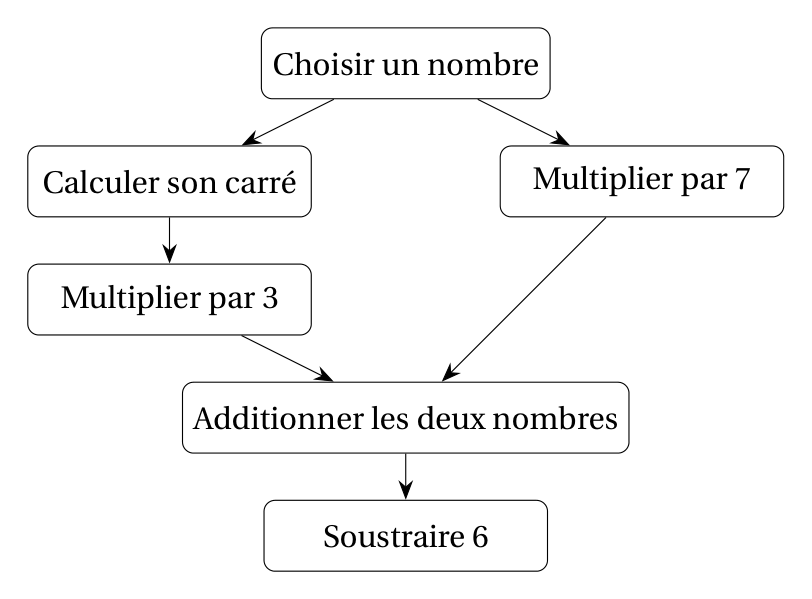 Programme A en schéma : choisir un nombre ; d'un côté calculer son carré puis multiplier par 3, de l'autre multiplier par 7 ; additionner les deux nombres ; soustraire 6