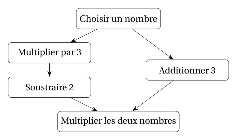 Programme B en schéma : choisir un nombre ; d'un côté multiplier par 3 puis soustraire 2, de l'autre additionner 3 ; multiplier les deux nombres