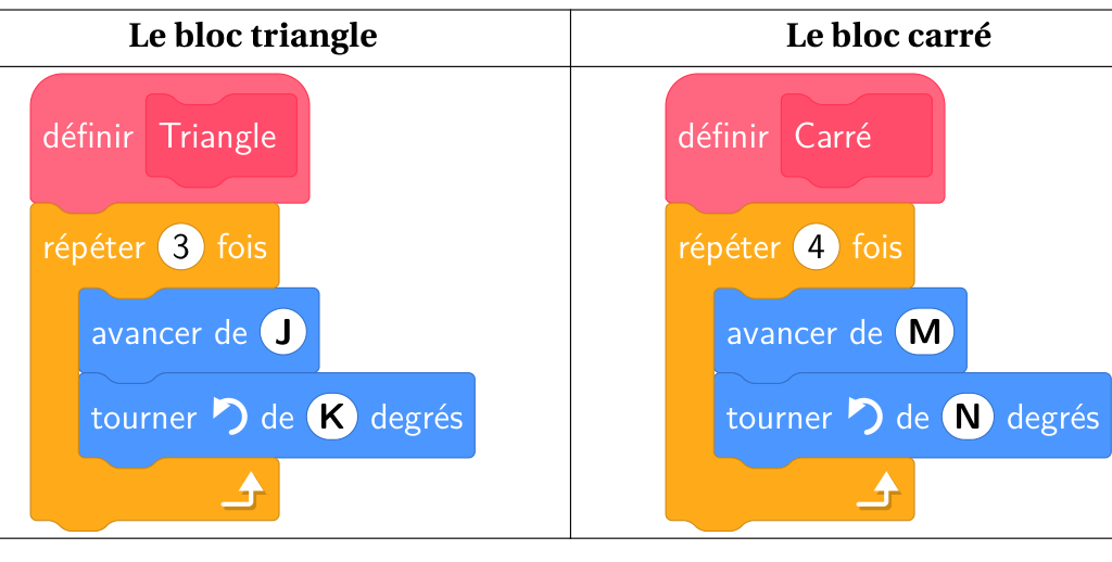 Deux blocs Scratch : définir Triangle, répéter 3 fois avancer de J puis tourner à gauche de K degrés ; définir Carré, répéter 4 fois avancer de M puis tourner à gauche de N degrés
