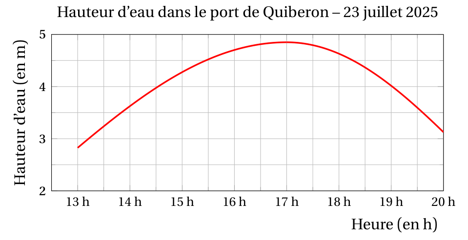 Courbe de la hauteur d'eau en mètres dans le port de Quiberon le 23 juillet 2025 entre 13 h et 20 h : environ 2,8 m à 13 h, maximum proche de 4,85 m vers 17 h, puis environ 3,1 m à 20 h ; quadrillage d'une demi-heure et de 0,5 m