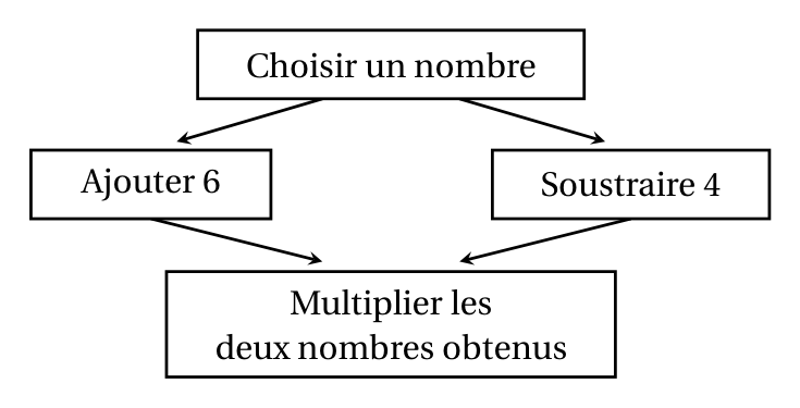 Programme A sous forme de schéma : choisir un nombre, d'un côté ajouter 6, de l'autre soustraire 4, puis multiplier les deux nombres obtenus