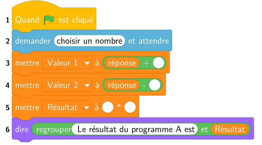 Script Scratch de six lignes : quand le drapeau vert est cliqué, demander choisir un nombre et attendre, mettre Valeur 1 à réponse plus une case vide, mettre Valeur 2 à réponse moins une case vide, mettre Résultat à case vide fois case vide, dire regrouper Le résultat du programme A est et Résultat