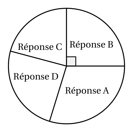Diagramme circulaire partagé en quatre secteurs Réponse A, B, C et D, le secteur Réponse B formant un angle droit marqué au centre