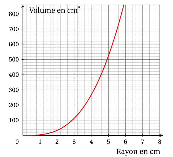 Courbe croissante donnant le volume d'une boule en cm³ (de 0 à 800) en fonction de son rayon en cm (de 0 à 8), sur un quadrillage de 0,2 cm en abscisse et de 20 cm³ en ordonnée