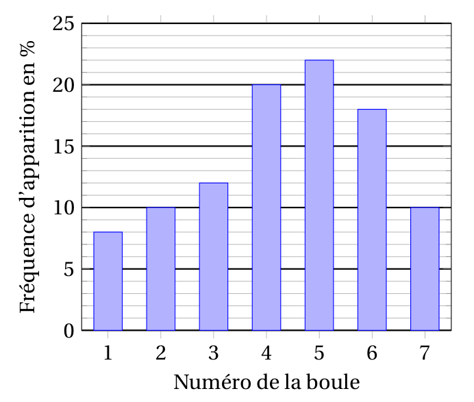 Diagramme en bâtons des fréquences d'apparition en % selon le numéro de la boule : 8 pour la boule 1, 10 pour la 2, 12 pour la 3, 20 pour la 4, 22 pour la 5, 18 pour la 6 et 10 pour la 7