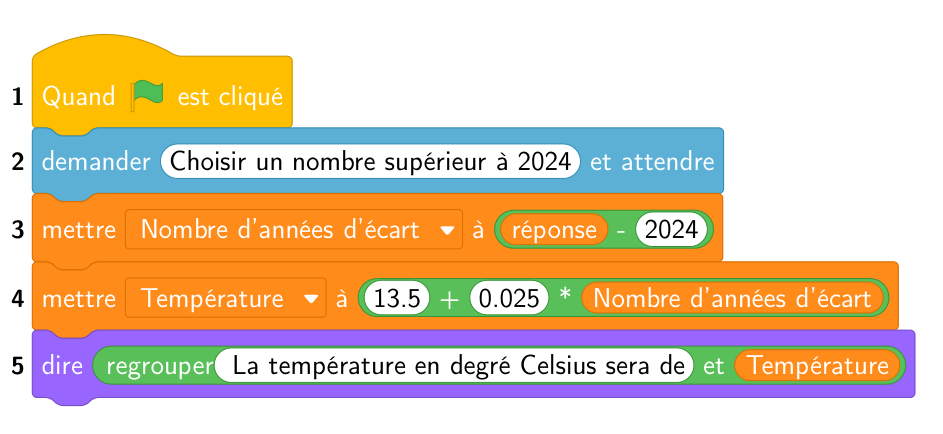Script Scratch en 5 lignes : quand le drapeau vert est cliqué, demander « Choisir un nombre supérieur à 2024 », mettre Nombre d'années d'écart à réponse moins 2024, mettre Température à 13.5 + 0.025 fois Nombre d'années d'écart, dire La température en degré Celsius sera de suivi de Température