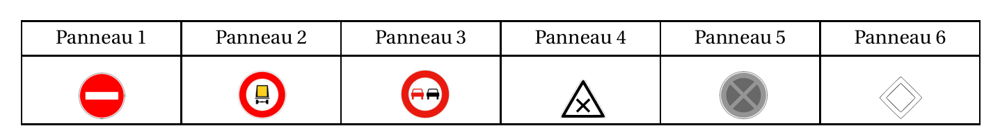 Six panneaux routiers : 1 sens interdit (disque rouge barré d'un rectangle blanc horizontal), 2 interdiction aux véhicules transportant des matières dangereuses, 3 interdiction de dépasser (voiture rouge et voiture noire), 4 triangle de danger avec une croix (intersection avec priorité à droite), 5 arrêt et stationnement interdits (disque barré d'une croix), 6 route prioritaire (carré posé sur la pointe)
