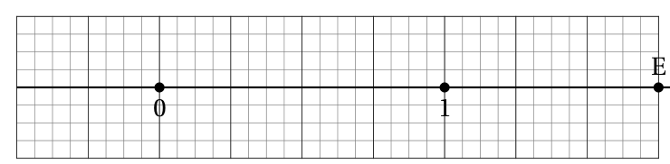Droite graduée sur quadrillage : le point d'abscisse 0 et le point d'abscisse 1 sont séparés de quatre grands carreaux, et le point E est placé trois grands carreaux après le point d'abscisse 1