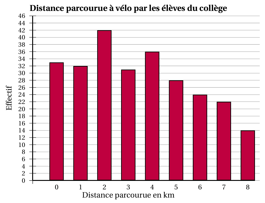 Diagramme en bâtons « Distance parcourue à vélo par les élèves du collège » : effectifs 33 pour 0 km, 32 pour 1 km, 42 pour 2 km, 31 pour 3 km, 36 pour 4 km, 28 pour 5 km, 24 pour 6 km, 22 pour 7 km et 14 pour 8 km