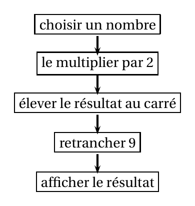 Programme de calcul en cinq étapes reliées par des flèches : choisir un nombre, le multiplier par 2, élever le résultat au carré, retrancher 9, afficher le résultat