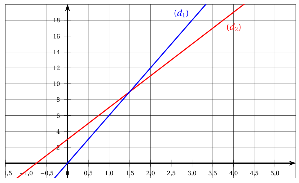 Repère avec abscisses de -1,5 à 5 graduées de 0,5 en 0,5 et ordonnées de 0 à 18 graduées de 2 en 2 : la droite bleue (d1) passe par l'origine et par le point (3 ; 18), la droite rouge (d2) coupe l'axe des ordonnées en 3, et les deux droites se croisent au point (1,5 ; 9)
