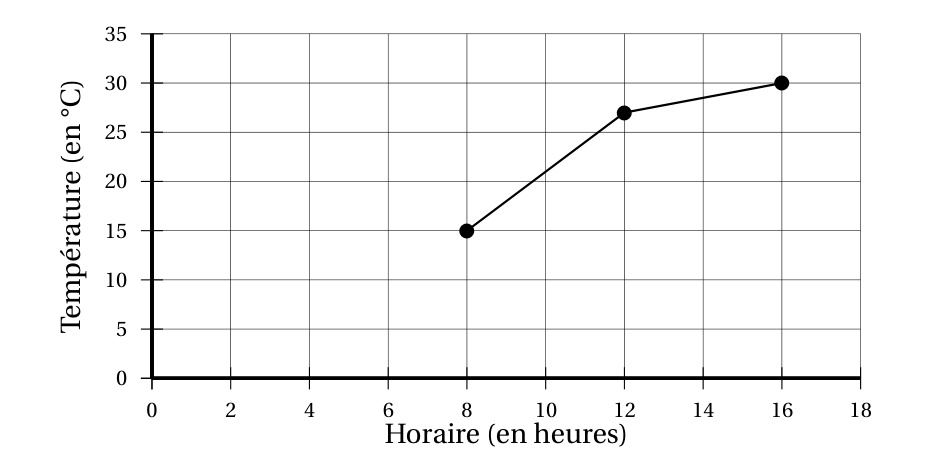 Graphique de la température en degrés Celsius en fonction de l'horaire en heures : trois points reliés par des segments, 15 °C à 8 h, 27 °C à 12 h et 30 °C à 16 h