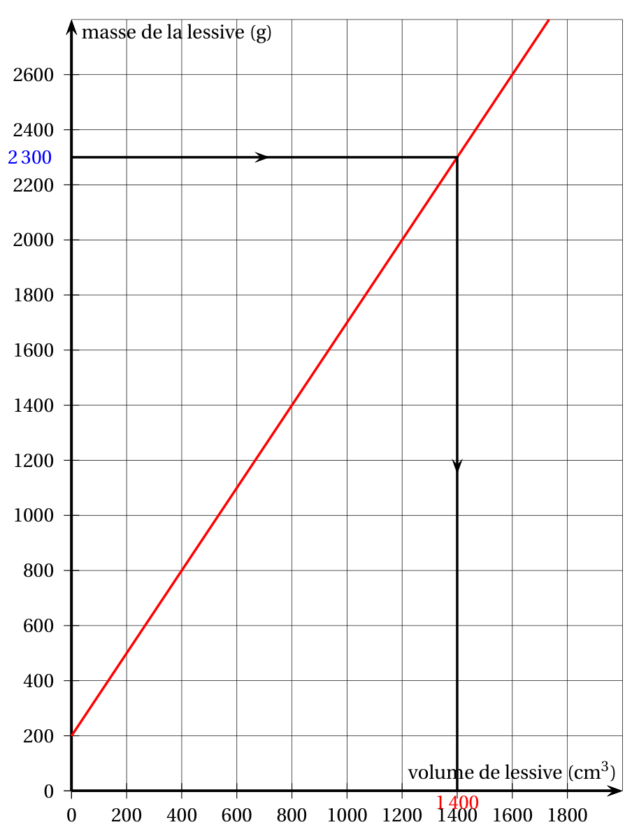 Droite rouge représentant f(x) = 1,5x + 200, partant du point (0 ; 200), avec en abscisse le volume de lessive de 0 à 1 800 cm³ et en ordonnée la masse de 0 à 2 600 g ; les traits de construction partent de 2 300 sur l'axe vertical, rejoignent la droite puis descendent jusqu'à 1 400 sur l'axe horizontal