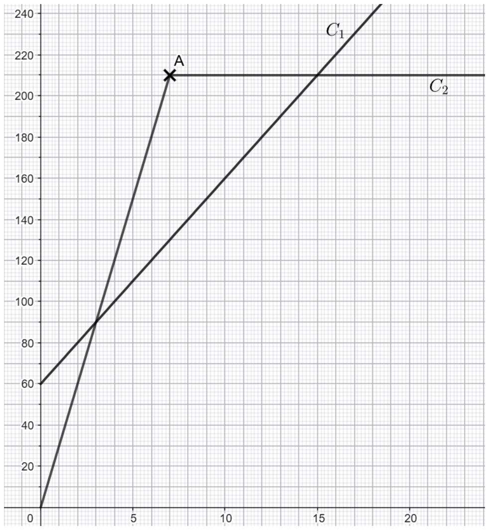 Repère avec x de 0 à 23 et y de 0 à 240 : droite C1 passant par (0 ; 60) et (15 ; 210), courbe C2 formée d'un segment de l'origine au point A(7 ; 210) puis d'une demi-droite horizontale à la hauteur 210 (document annexe à rendre avec la copie)