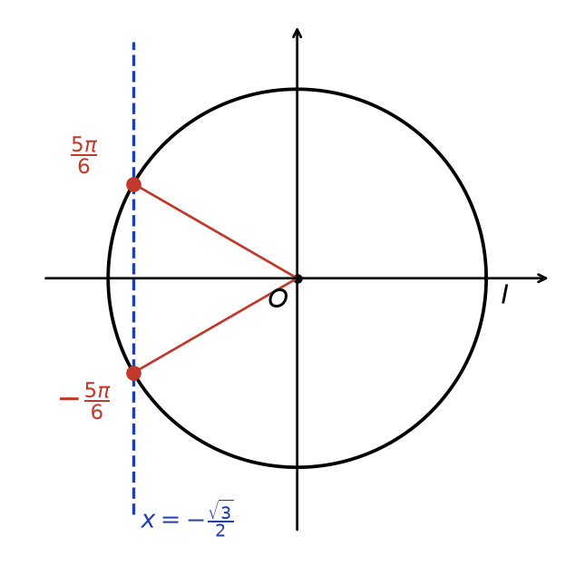 Cercle trigonométrique coupé par la droite verticale x = moins racine de 3 sur 2 aux points associés à 5 pi sur 6 et moins 5 pi sur 6