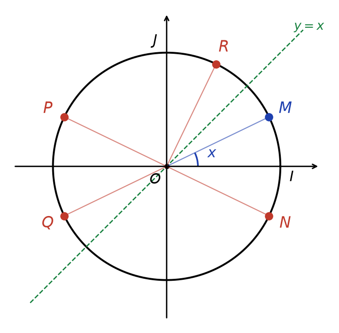 Cercle trigonométrique avec le point M associé à x, et ses symétriques N, P, Q, R par rapport aux axes, à O et à la droite y = x
