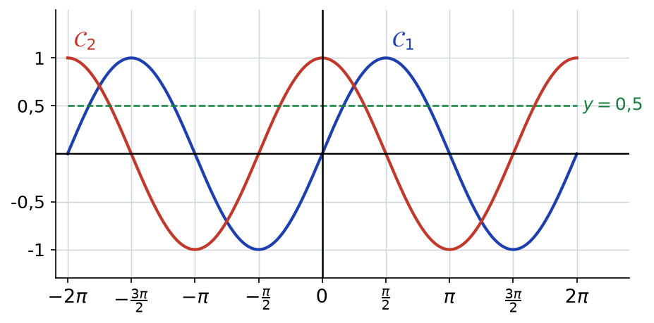 Courbes C1 en bleu et C2 en rouge sur l'intervalle de moins 2 pi à 2 pi, graduées tous les pi sur 2, et droite horizontale y = 0,5