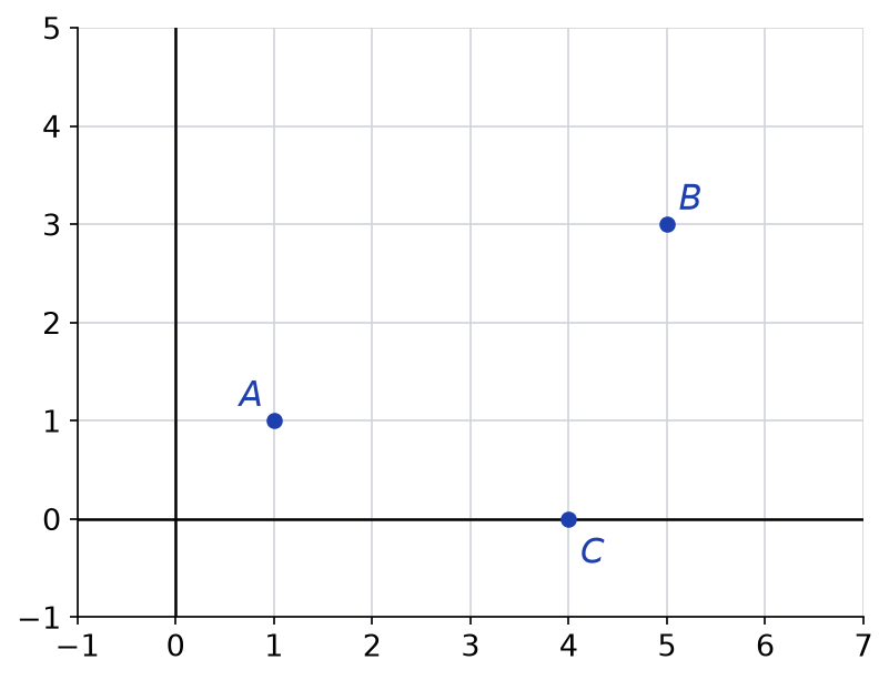Repère orthonormé quadrillé avec les points A(1 ; 1), B(5 ; 3) et C(4 ; 0) placés