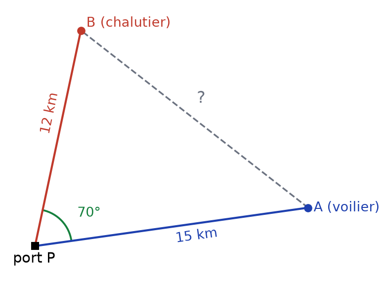 Schéma du port P et des deux bateaux A et B après une heure, PA égal à 15 km, PB égal à 12 km, angle de 70 degrés en P