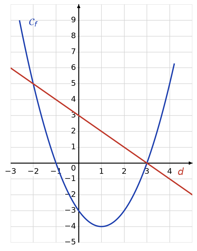 Repère quadrillé : parabole Cf de sommet (1 ; -4) coupant l’axe des abscisses en -1 et 3, droite d décroissante passant par (0 ; 3)