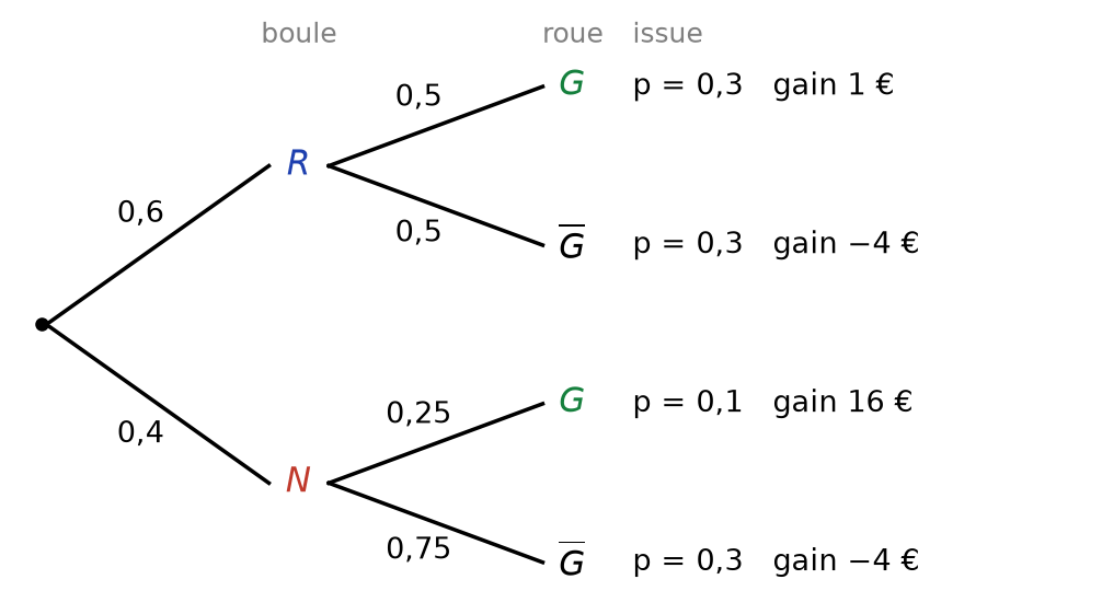 Arbre complet : R 0,6 puis G 0,5 et G barre 0,5 ; N 0,4 puis G 0,25 et G barre 0,75, avec probabilités et gains des issues