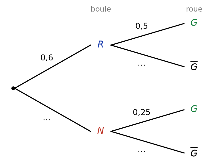 Arbre à compléter : R avec 0,6, N à compléter, puis G avec 0,5 après R et 0,25 après N, branches G barre à compléter