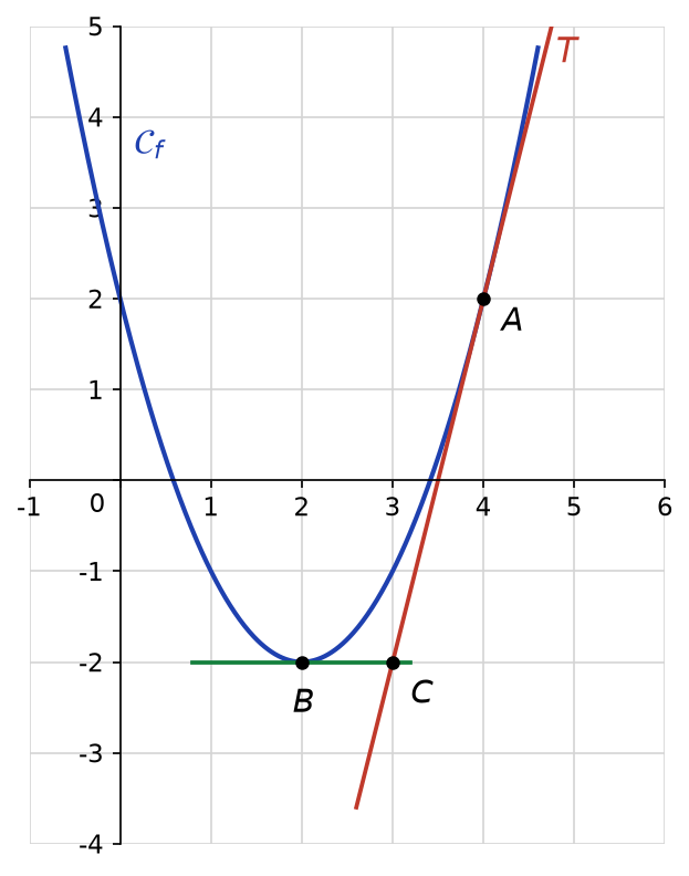 Parabole de sommet B(2 ; -2), tangente horizontale en B, tangente rouge T en A(4 ; 2) passant par C(3 ; -2)