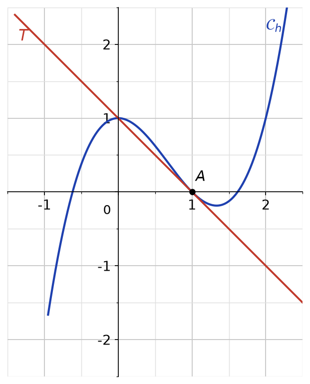 Courbe de h en bleu et sa tangente T en rouge au point A(1 ; 0), les deux se coupant aussi en (0 ; 1)