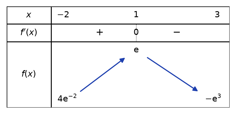 Tableau de variations de f : dérivée positive puis négative, f croissante de 4e puissance -2 à e puis décroissante jusqu'à moins e puissance 3