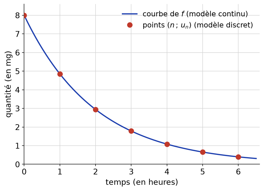 Points rouges (n ; u_n) pour n de 0 à 6, placés sur la courbe bleue décroissante de f partant de 8 mg