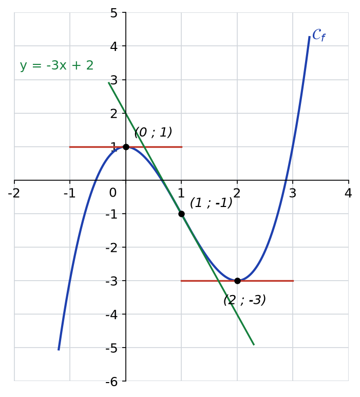 Courbe de f avec ses tangentes horizontales en (0 ; 1) et (2 ; -3) et la tangente y = -3x + 2 au point (1 ; -1)